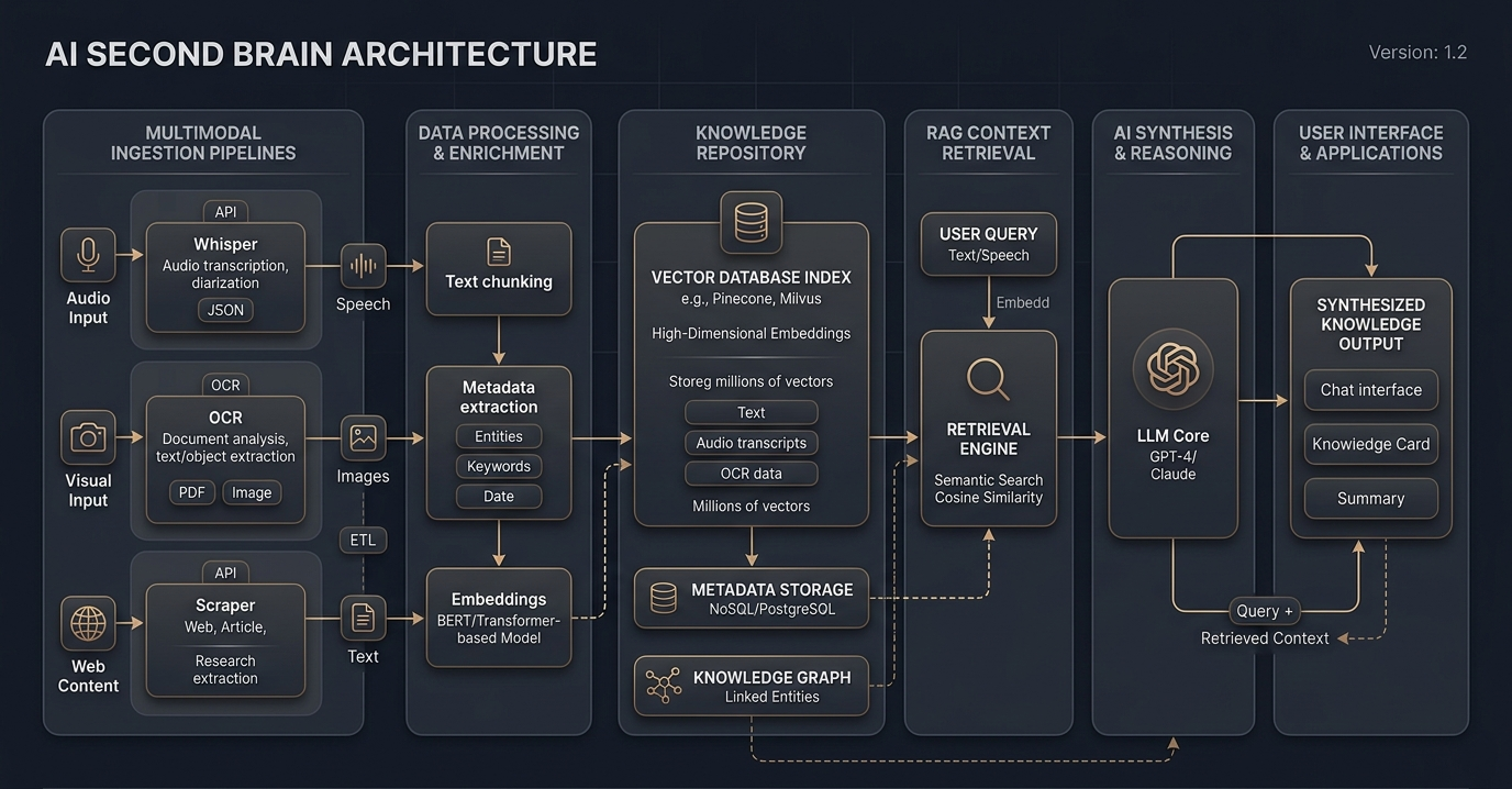 Searchable AI Second Brain Architecture